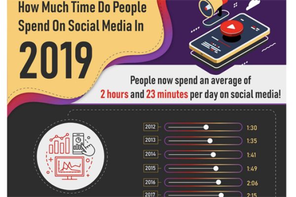 What’s your time on social media?